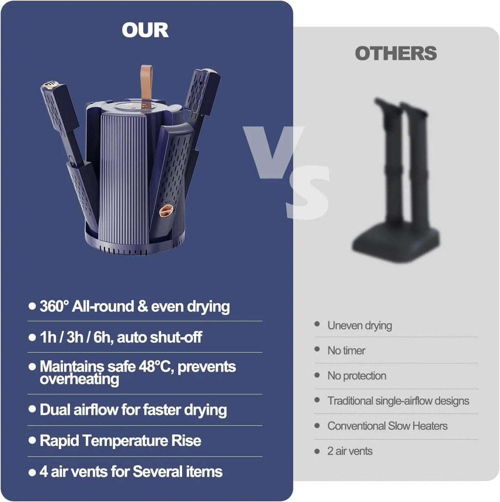 Electric Shoe and Boot Dryer with Timer 2 Speeds Foldable Portable Shoe Dryer Warmer Quick Dry Sneakers Boots Socks Hats Gloves