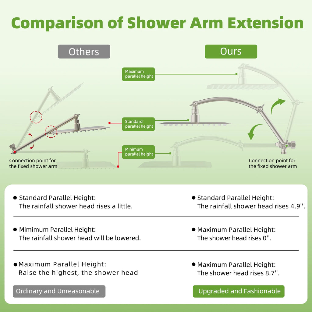 Hibbent Dual Shower Head Combo, High Pressure Handheld Shower Wand, 16'' Adjustable Arc-shaped Shower Extension Arm