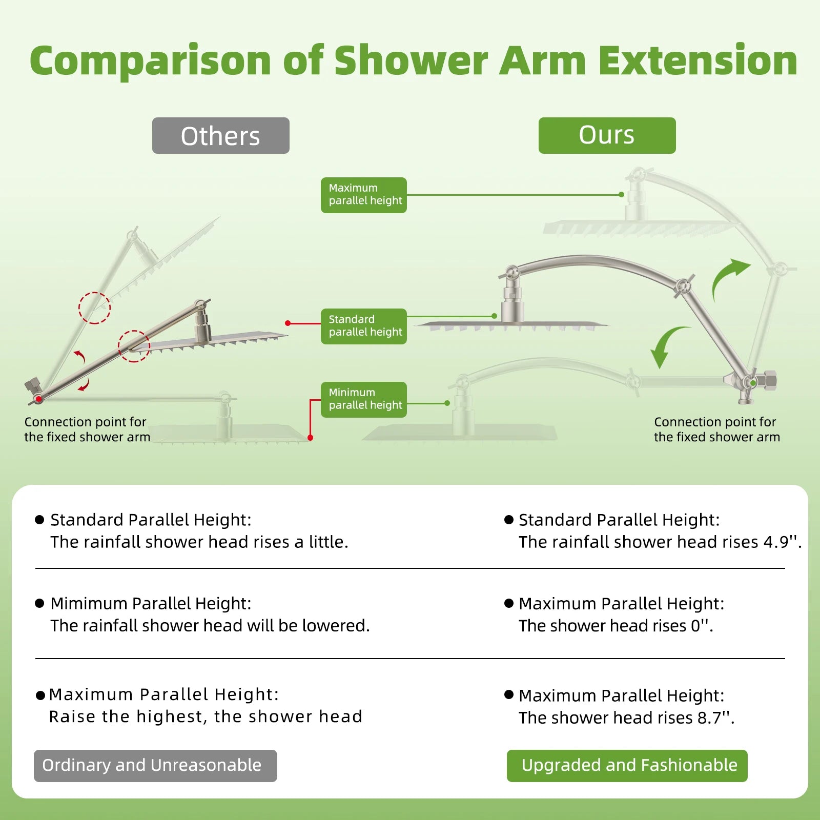 Hibbent Dual Shower Head Combo, High Pressure Handheld Shower Wand, 16'' Adjustable Arc-shaped Shower Extension Arm